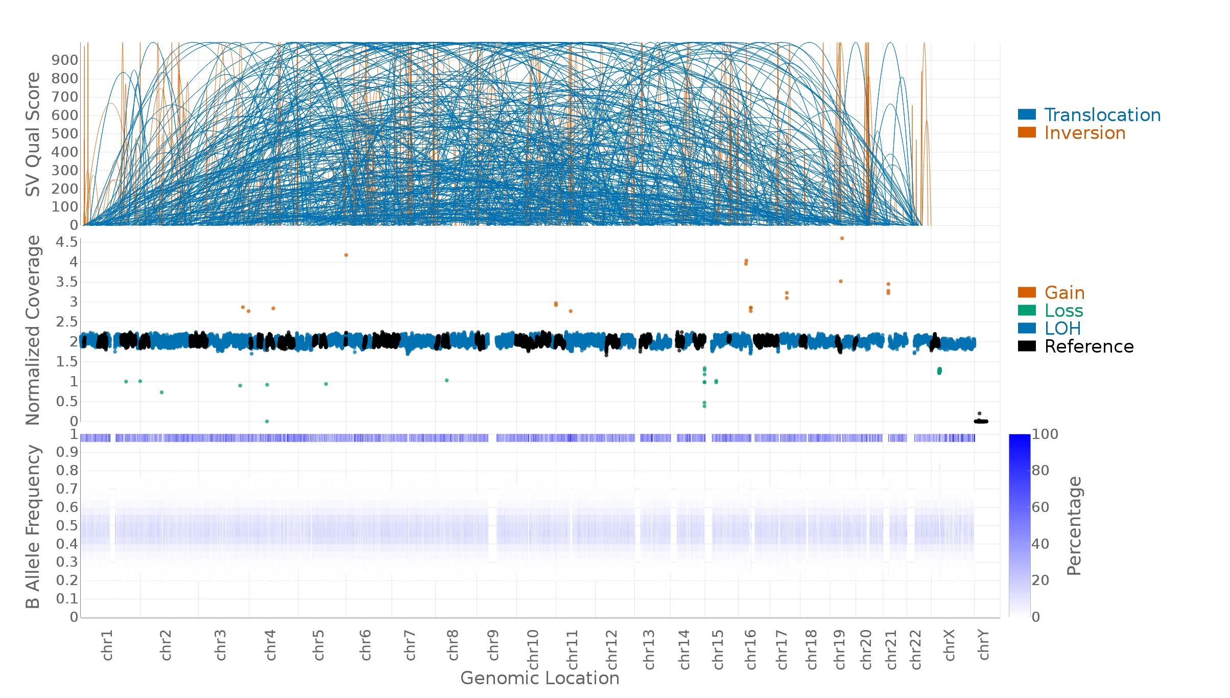 SV and CNV plot