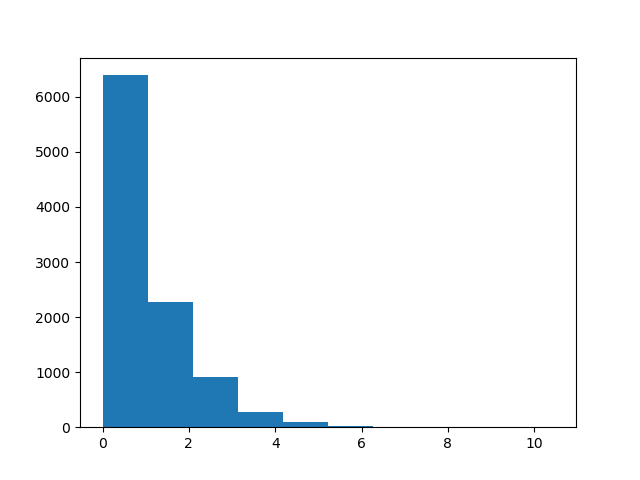 Histogram for the exponential distribution