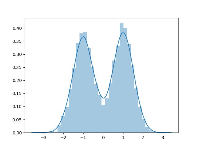 Histogram of data sampled directly from the Gaussian mixture model