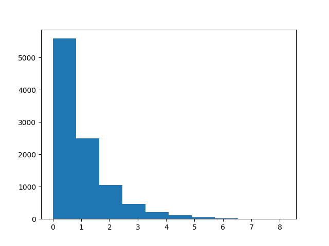 Histogram for the transformed exponential distribution